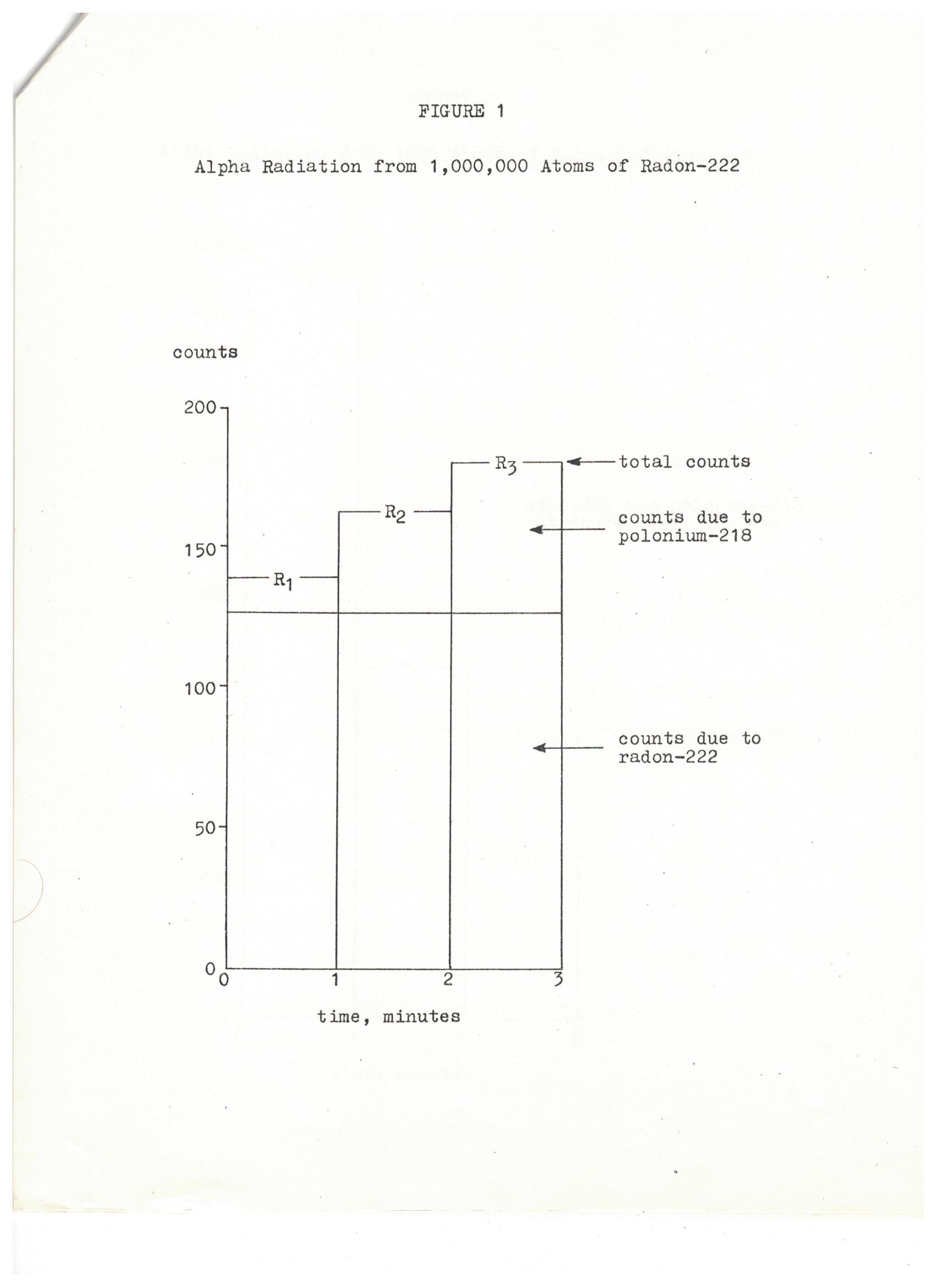 counts from radon-222 in first three minutes