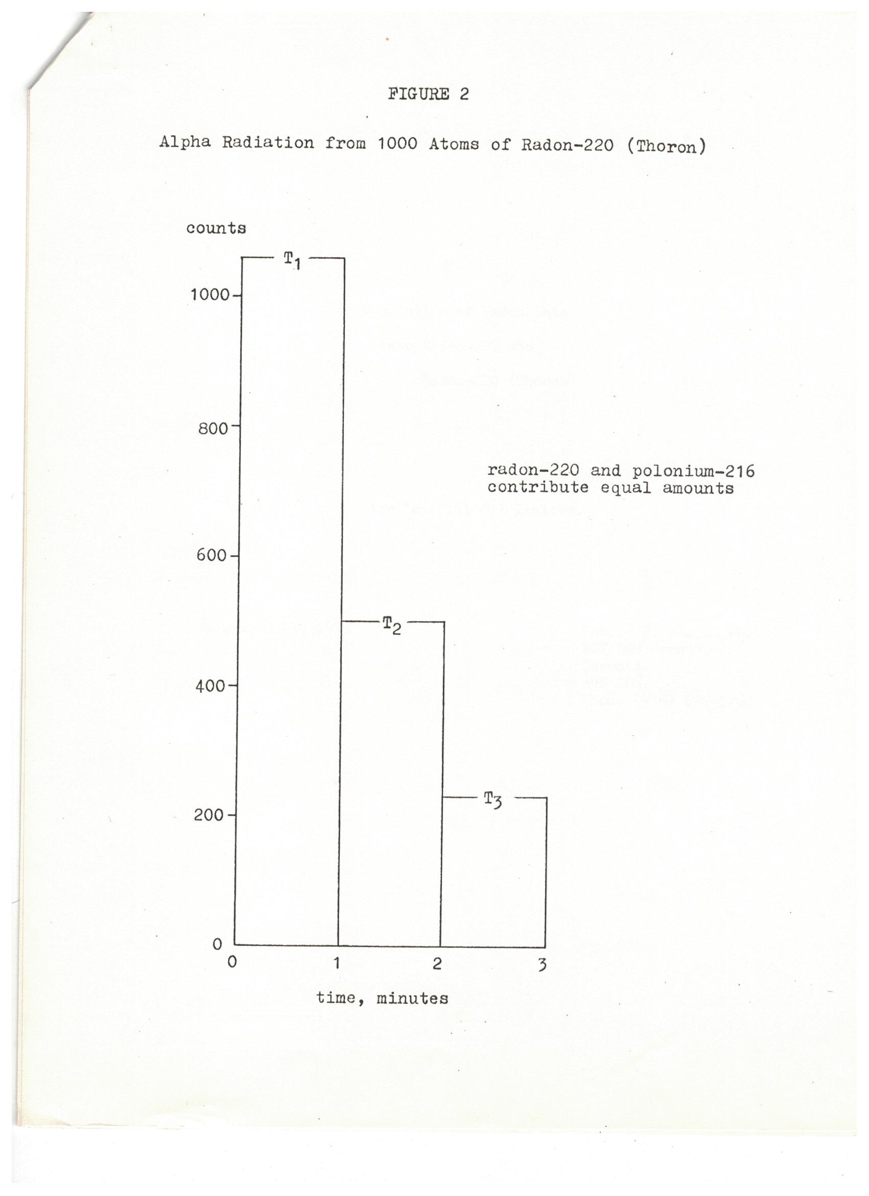 counts from thoron (radon-220) in first three minutes