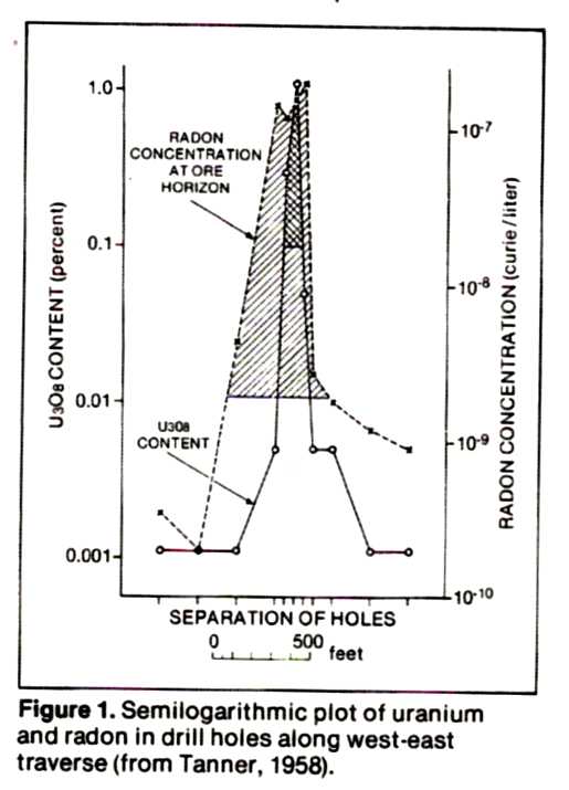 Radon in Air in Drill Holes Showing Wide Radon Anomaly